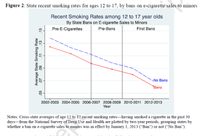 L'essor de la vape accélère la chute du tabagisme chez les adolescents américains