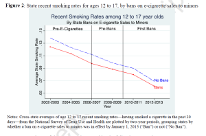 La chute du tabagisme adolescent américain accélère avec l'apparition de la vape