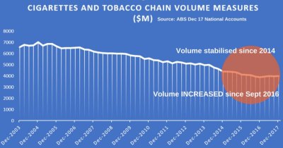 Hausse de 2,6% des ventes de tabac en 2017 selon les données corrigées
