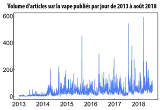 Volume d'articles consacrés à la vape entre 2013 et 2018