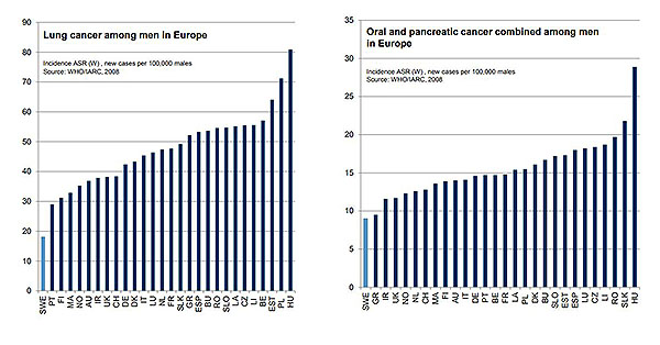 Taux de cancer du poumon, oraux et du pancreas en Europe : la Suède est bien en dessous des autres pays