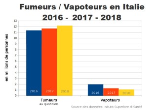En Italie, la taxe antivape s'est accompagnée d'une hausse du tabagisme et d'une baisse du vapotage d'un million de personnes