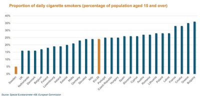 La Suède a de très loin le taux de tabagisme le plus faible de l'Union européenne
