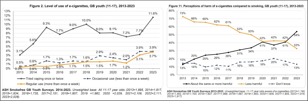 Hausses des essais de vape et de la peur des risques vont de paire, selon les données de l'enquête de l'ASH sur les adolescents britanniques
