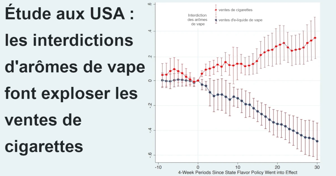 Etude aux USA : les interdictions d'arômes de vape font exploser les ventes de cigarettes
